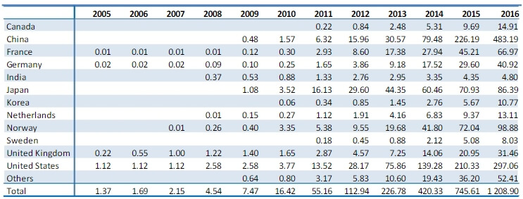 Запас аккумуляторов электрических автомобилей за период с 2005-2016 года Запас аккумуляторов электрических автомобилей за период с 2005-2016 года