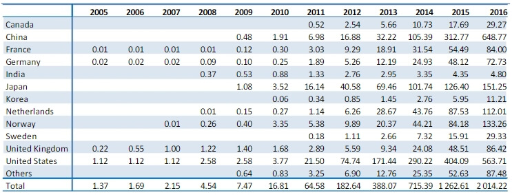 Количество проданных электрических автомобилей за период с 2005 по 2016 год (в тысячах) Количество проданных электрических автомобилей за период с 2005 по 2016 год (в тысячах)