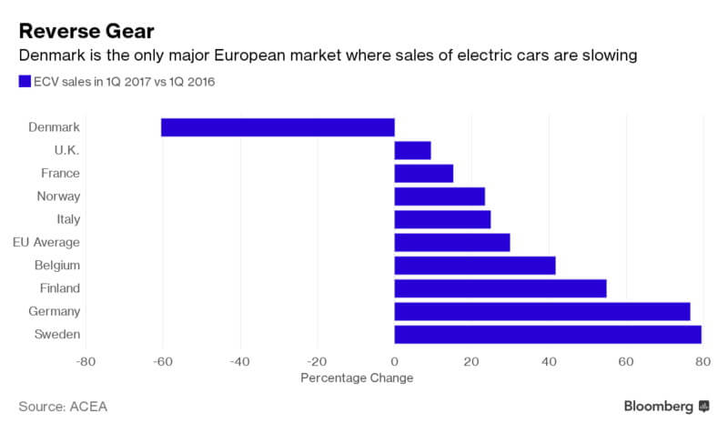 Последние данные Европейской ассоциации автопроизводителей (ACEA) продаж электромобилей в Европе Последние данные Европейской ассоциации автопроизводителей (ACEA) продаж электромобилей в Европе