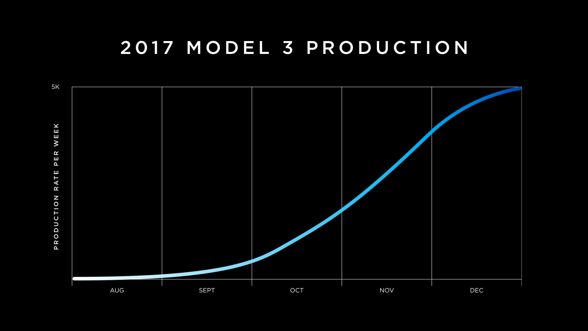 График поставок Model 3 до конца 2017 года График поставок Model 3 до конца 2017 года