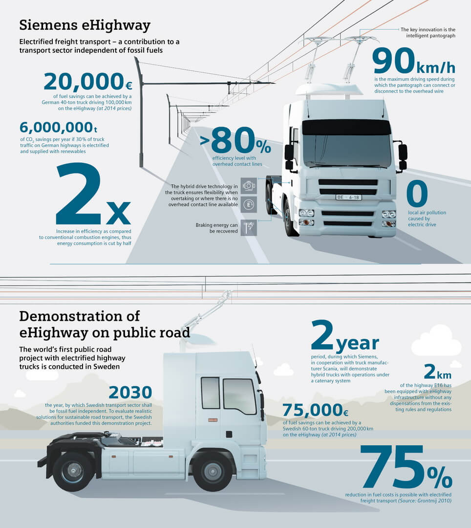 Инфографика Siemens, объясняющая систему eHighway Инфографика Siemens, объясняющая систему eHighway