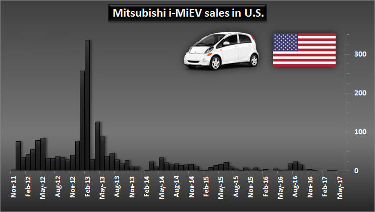 Продажи Mitsubishi i-MiEV в США Продажи Mitsubishi i-MiEV в США