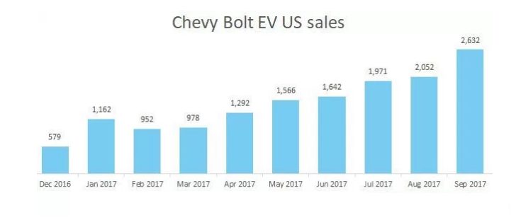 Статистика поставок и продаж Chevy Bolt EV в США с декабря 2016 по сентябрь 2017 года Статистика поставок и продаж Chevy Bolt EV в США с декабря 2016 по сентябрь 2017 года