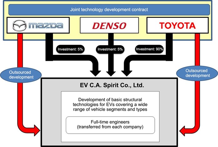 Структура компании EV C.A. Spirit Co., Ltd для совместной разработки основных структурных технологий для электромобилей Структура компании EV C.A. Spirit Co., Ltd для совместной разработки основных структурных технологий для электромобилей