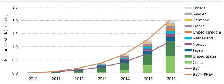 Эволюция продаж электромобилей по миру с 2010 по 2016 года Эволюция продаж электромобилей по миру с 2010 по 2016 года