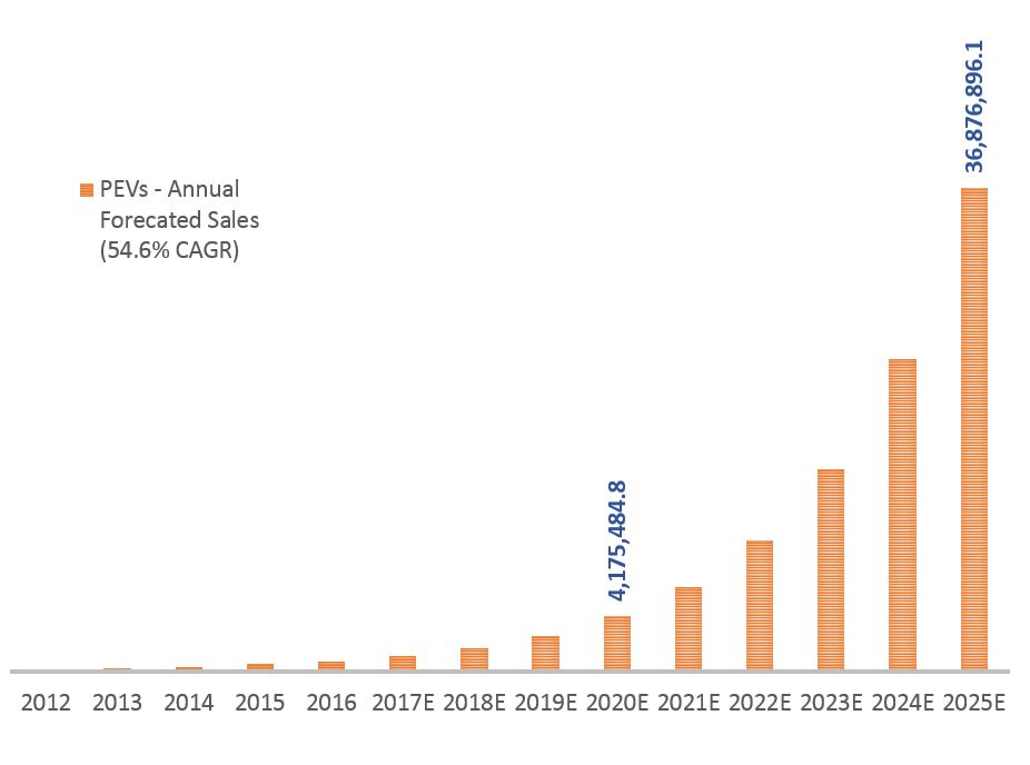 График продаж электромобилей с 2012 до 2025 года График продаж электромобилей с 2012 до 2025 года