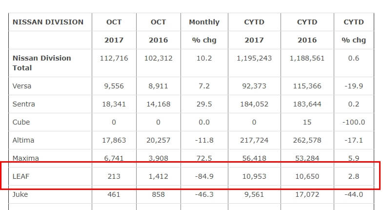 Отчет Nissan Group по продажам за октябрь 2017 в США Отчет Nissan Group по продажам за октябрь 2017 в США