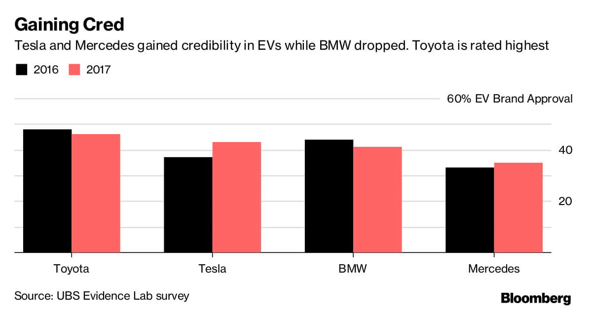 Сравнительная диаграмма роста кредитования автомобилей BMW, Mercedes, Toyota и Tesla 2016/17 Сравнительная диаграмма роста кредитования автомобилей BMW, Mercedes, Toyota и Tesla 2016/17