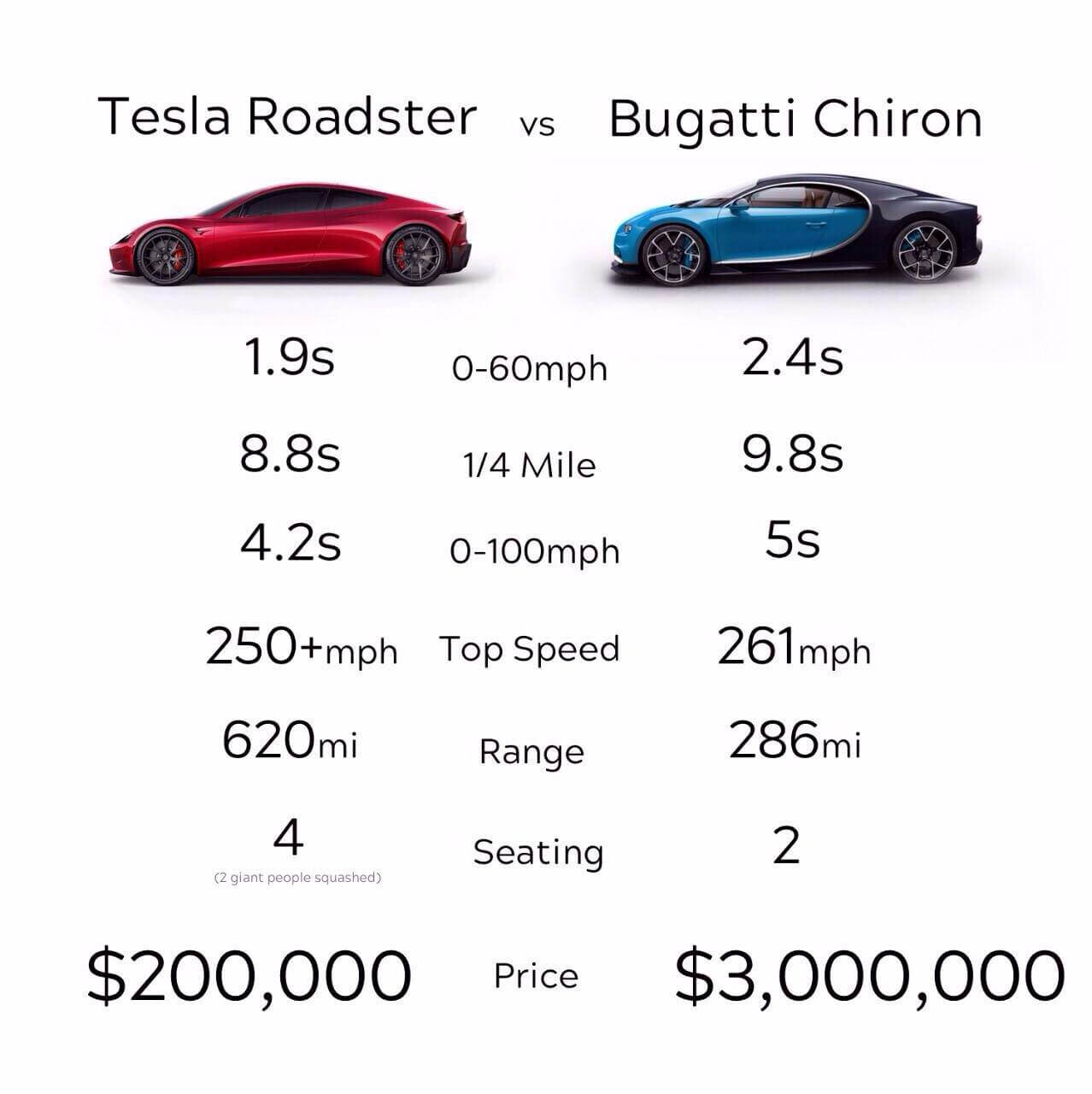 Tesla Roadster 2 против Bugatti Chiron демона и