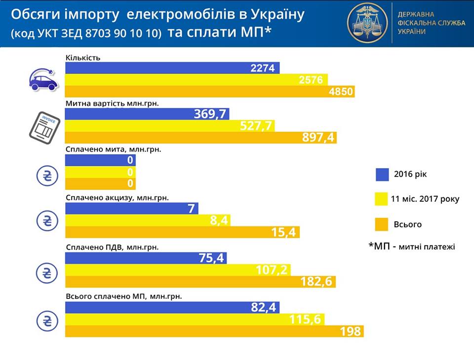Объем импорта электромобилей в Украину и оплаты таможенных платежей Объем импорта электромобилей в Украину и оплаты таможенных платежей