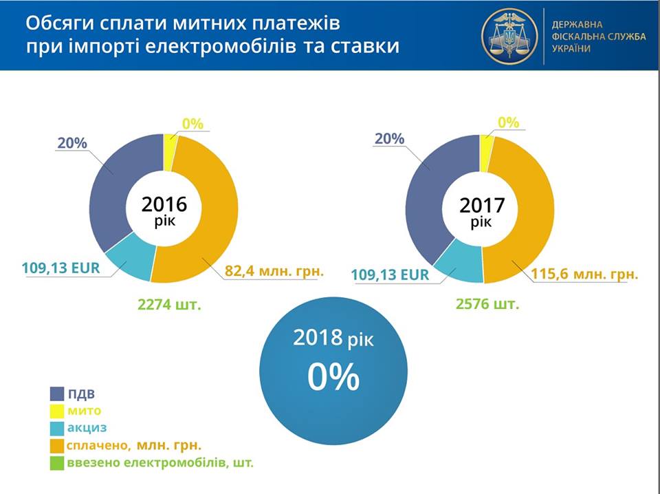 Объемы оплаты таможенных платежей при импорте электромобилей и ставки по ним Объемы оплаты таможенных платежей при импорте электромобилей