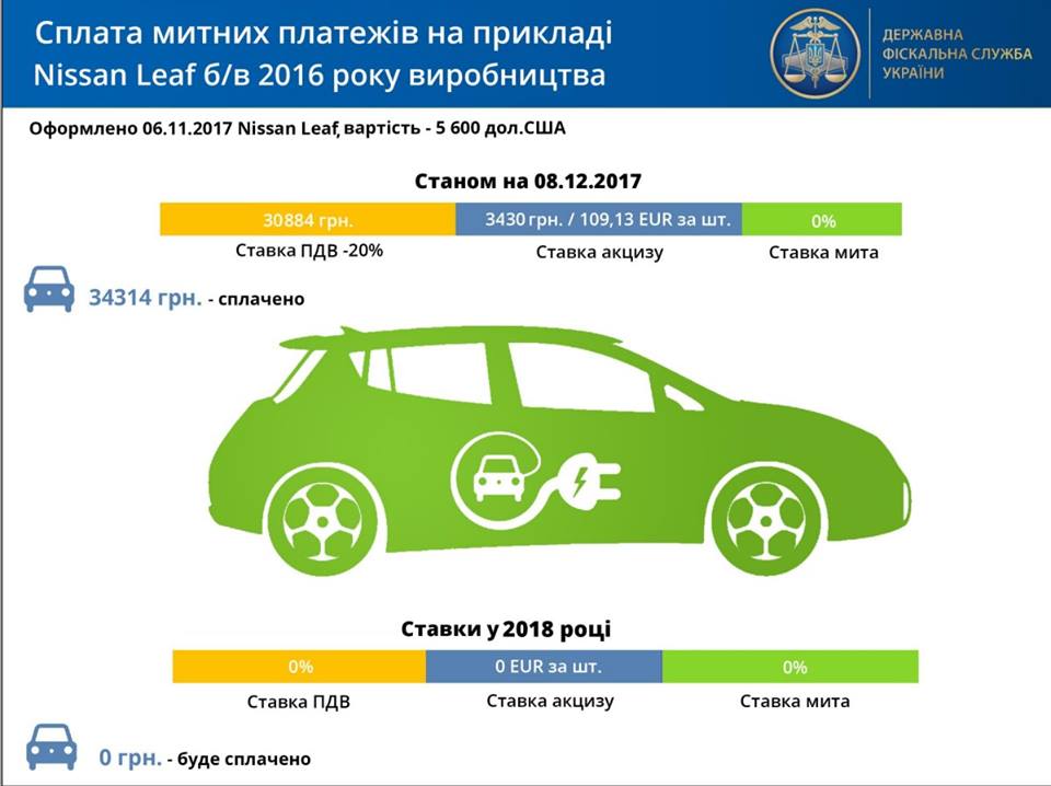 Оплата таможенных платежей на примере Nissan Leaf б/у Оплата таможенных платежей на примере Nissan Leaf б/у