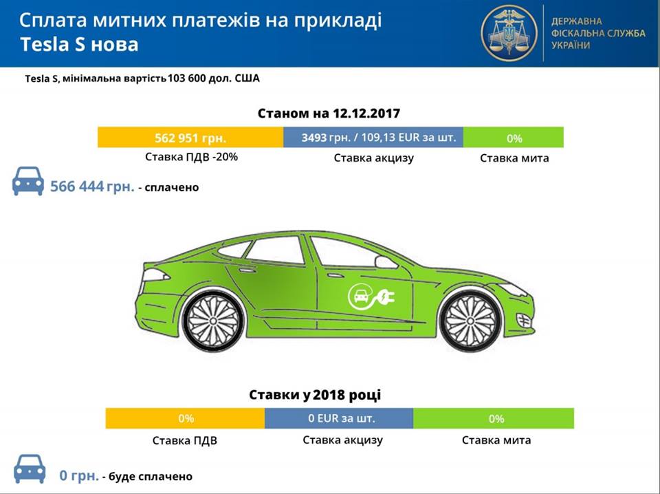 Оплата таможенных платежей на примере новой Tesla Model S Оплата таможенных платежей на примере новой Tesla Model S