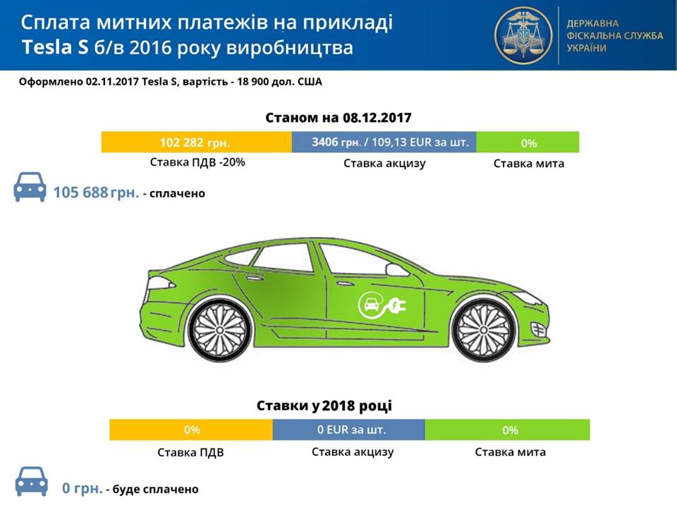 Оплата таможенных платежей на примере Tesla Model S 2016 года б/у Оплата таможенных платежей на примере Tesla Model S 2016 года б/у