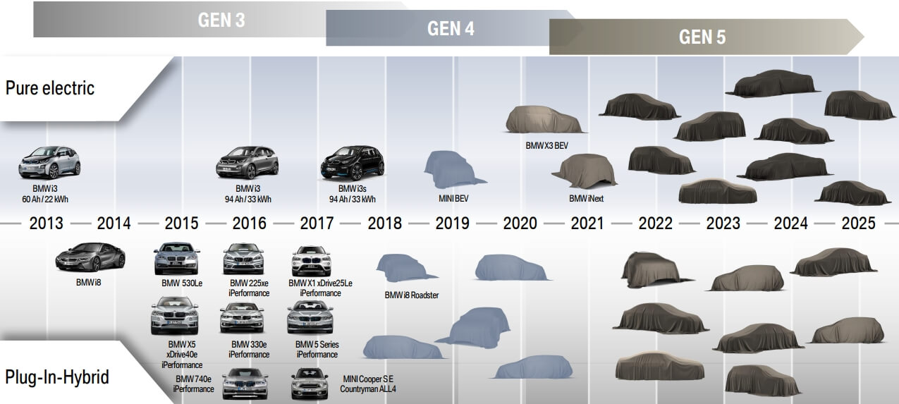 План выпуска электрифицированных моделей BMW к 2025 году План выпуска электрифицированных моделей BMW к 2025 году