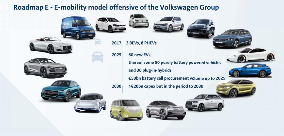 Планы Volkswagen по выпуску электрических транспортных средств к 2025 году Планы Volkswagen по выпуску электрических транспортных средств к 2025 году