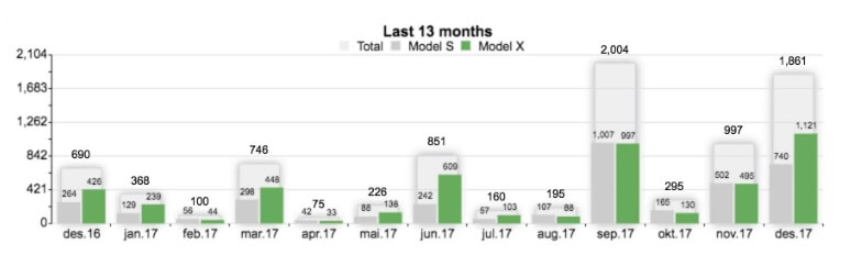 График количества продаж Tesla в Норвегии за последний год График количества продаж Tesla в Норвегии за последний год