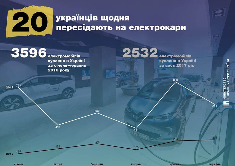 Ежедневно 20 украинцев пересаживаются на электромобили Ежедневно 20 украинцев пересаживаются на электромобили