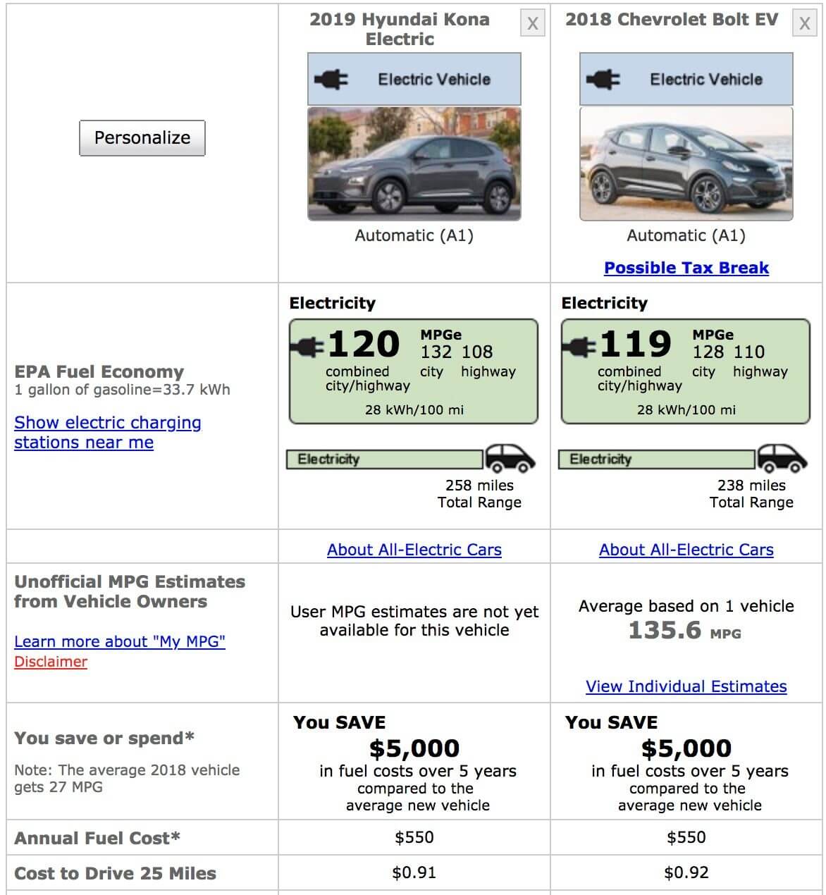 Сравнение энергоэффективности и запаса хода Hyundai Kona Electric и Chevy Bolt EV Сравнение энергоэффективности и запаса хода Hyundai Kona Electric и Chevy Bolt EV