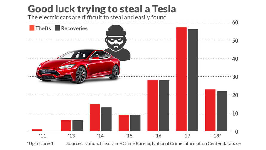 Статистика угонов и найденных электромобилей Tesla в США Статистика угонов и найденных электромобилей Tesla в США