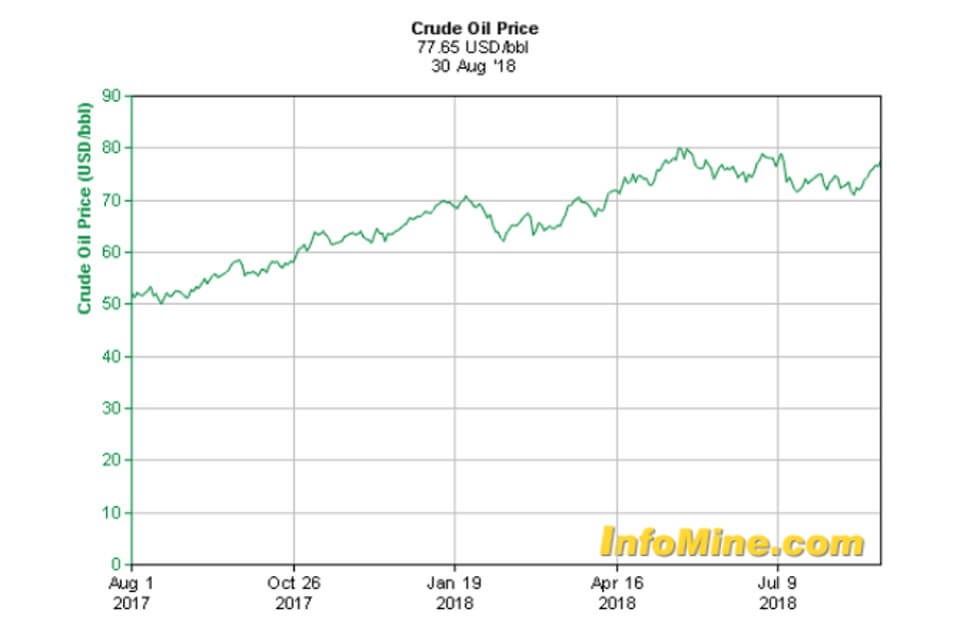 Стоимость сырой нефти за последний год Стоимость сырой нефти за последний год