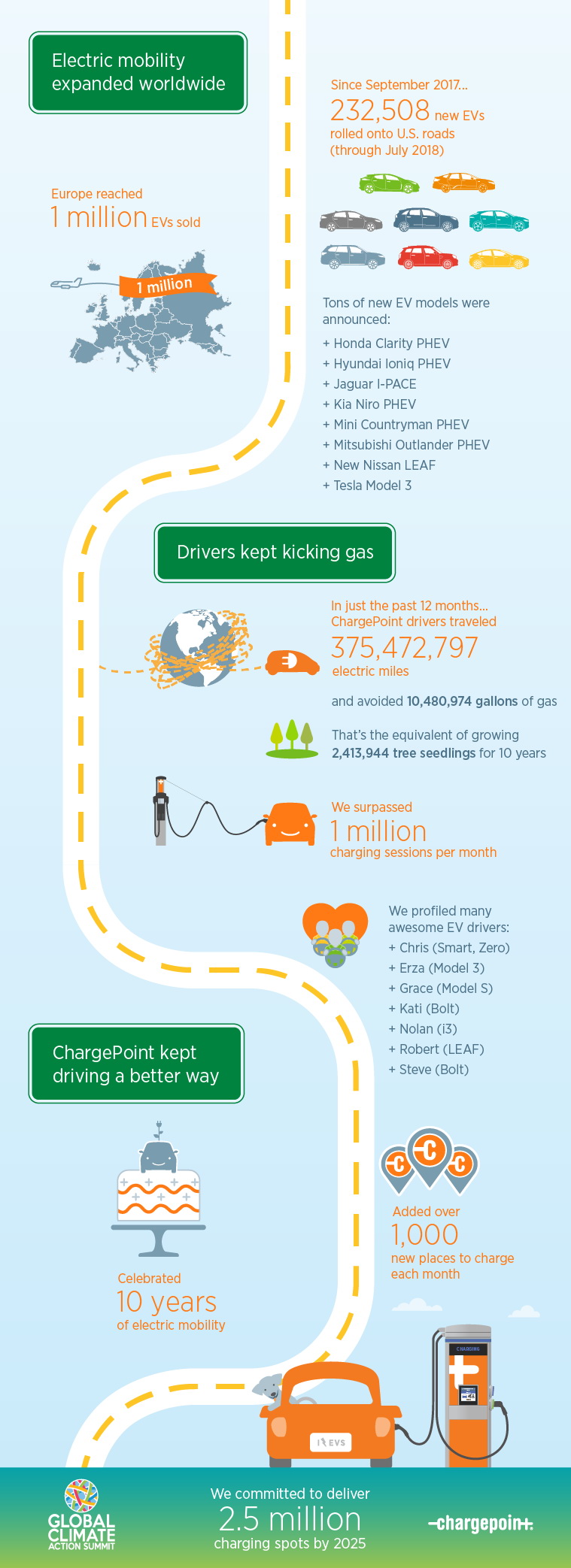 Инфографика зарядной сети ChargePoint Инфографика зарядной сети ChargePoint