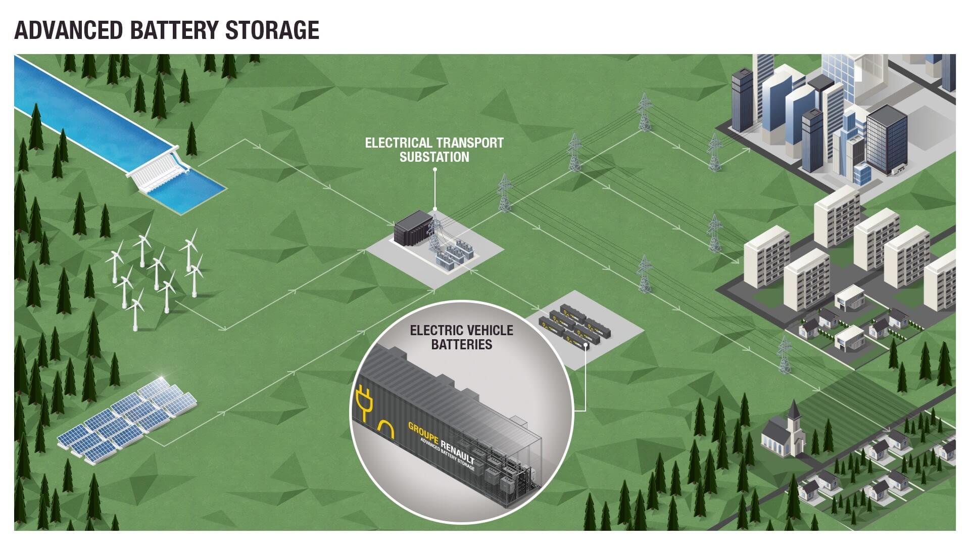 Renault запускает «Advanced Battery Storage» Renault запускает «Advanced Battery Storage»