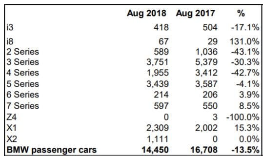 Продажи всех моделей BMW за август в США Продажи всех моделей BMW за август в США