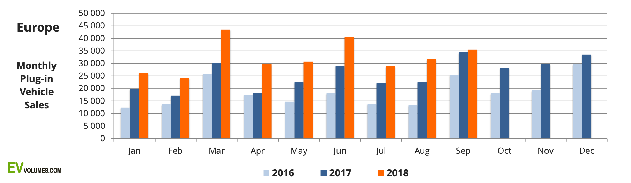 Ежемесячные продажи электромобилей в Европе за 2016-2018 года Ежемесячные продажи электромобилей в Европе за 2016-2018 года