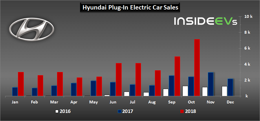Сравнительный график продаж электромобилей Hyundai в 2016-2018 годах Сравнительный график продаж электромобилей Hyundai в 2016-2018 годах