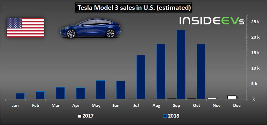 Продажи Tesla Model 3 за весь период производства Продажи Tesla Model 3 за весь период производства
