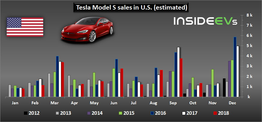 Продажи Tesla Model S за весь период производства Продажи Tesla Model S за весь период производства