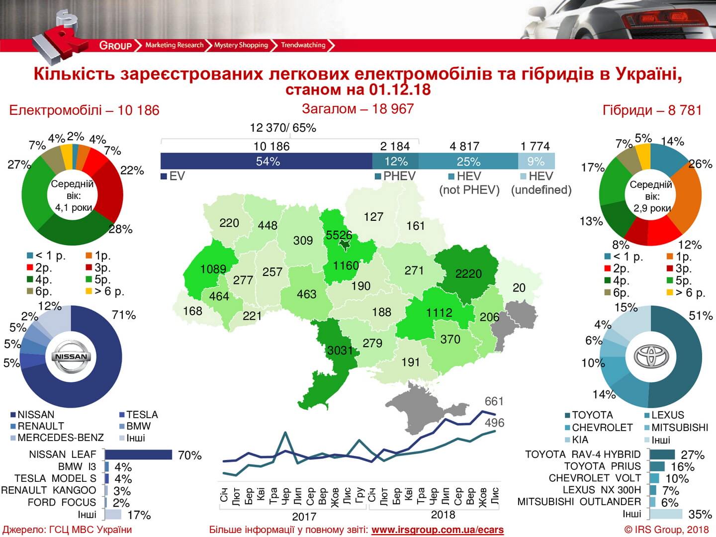 Статистика продаж электрических и гибридных автомобилей в Украине на 01.12.2018 года Статистика продаж электрических и гибридных автомобилей в Украине на 01.12.2018 года