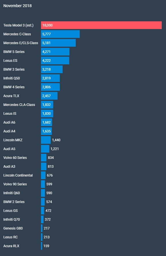 Продажи малых и среднеразмерных люксовых автомобилей в США в ноябре 2018 года Продажи малых и среднеразмерных люксовых автомобилей в США в ноябре 2018 года