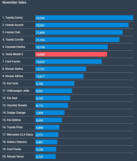 ТОП-20 самых продаваемых авто в США в ноябре 2018 года ТОП-20 самых продаваемых авто в США в ноябре 2018 года