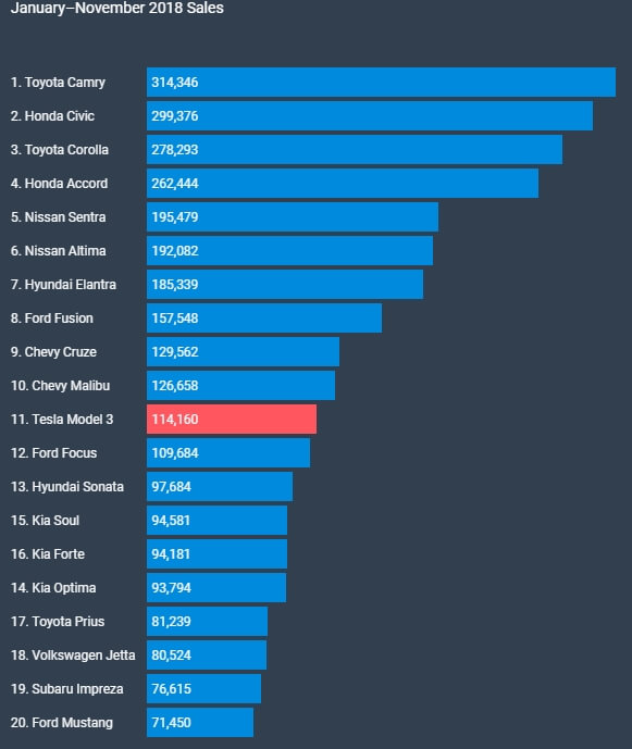 ТОП-20 самых продаваемых авто в США с января по ноябрь 2018 года ТОП-20 самых продаваемых авто в США с января по ноябрь 2018 года