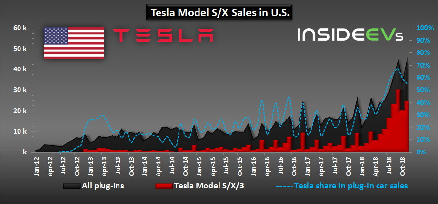 Продажи Model S, X, 3 в сравнении с другими электрифицированными автомобилями в США Продажи Model S, X, 3 в сравнении с другими электрифицированными автомобилями в США