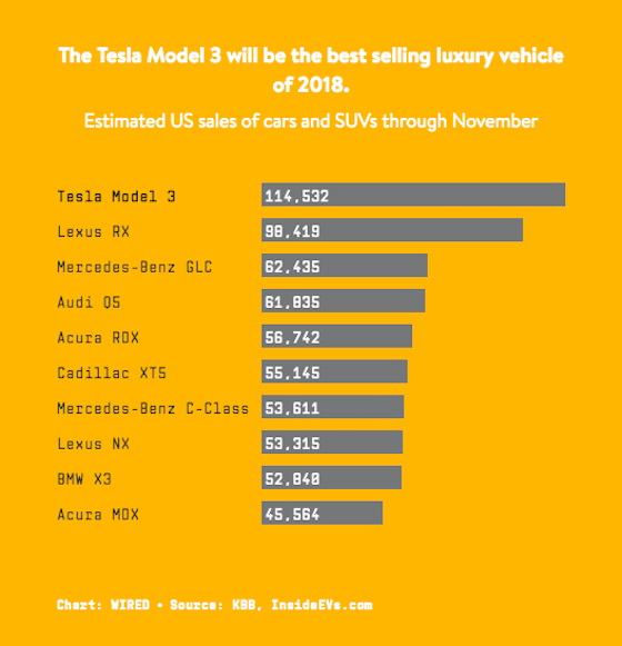Продажи Tesla в США превосходят все остальные автокомпании в люксовом сегменте Продажи Tesla в США превосходят все остальные автокомпании в люксовом сегменте