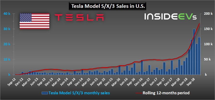 Продажи электромобилей Tesla Model S, X, 3 в США Продажи электромобилей Tesla Model S, X, 3 в США