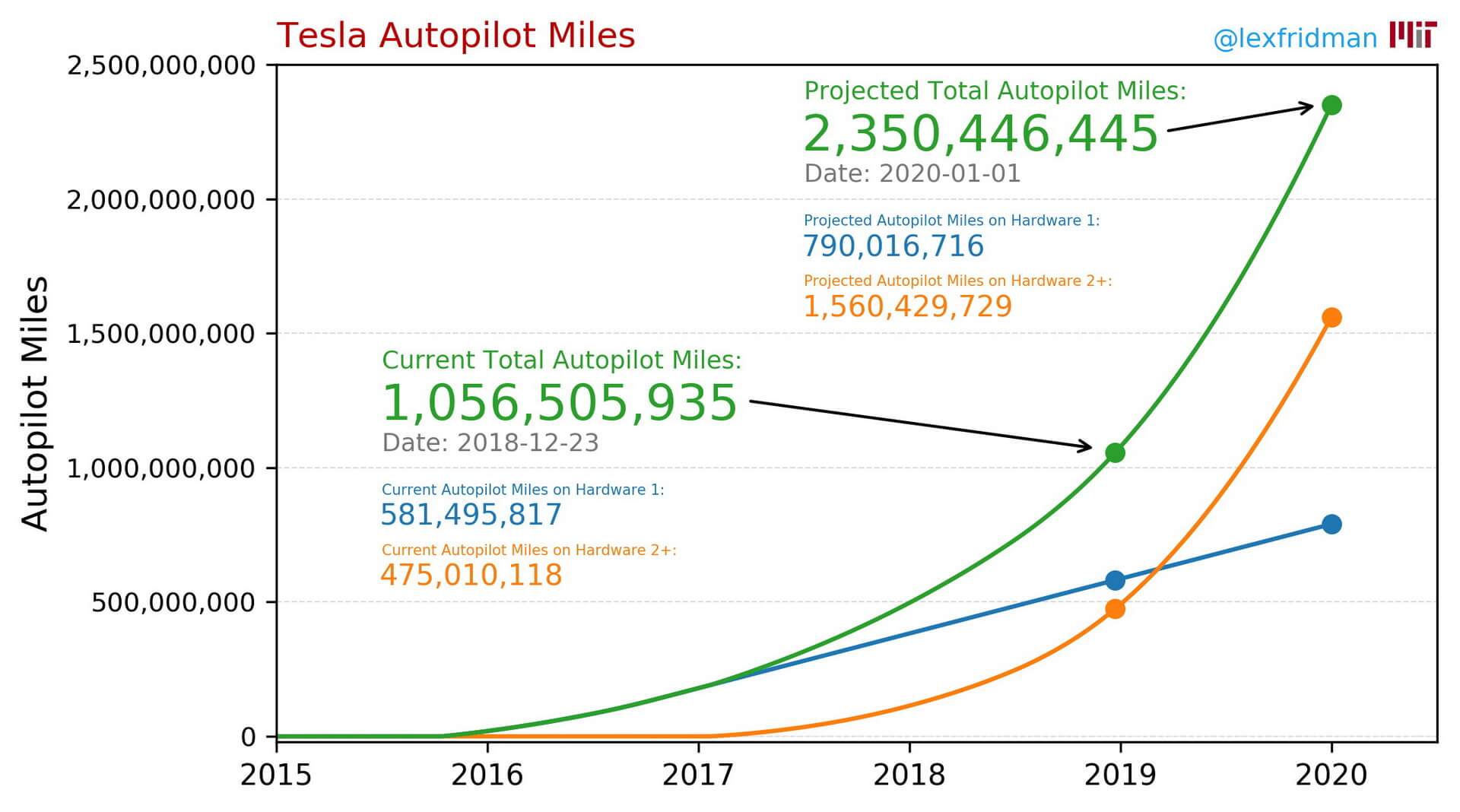 График пройденных миль автопилотом Tesla на конец 2018 и начало 2020 года График пройденных миль автопилотом Tesla на конец 2018 и начало 2020 года