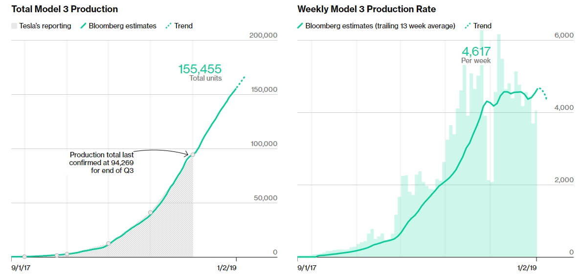 Общая оценка: производство Tesla Model 3 за весь период со старта производства и за месяц (справа) Общая оценка: производство Tesla Model 3 за весь период со старта производства и за месяц (справа)