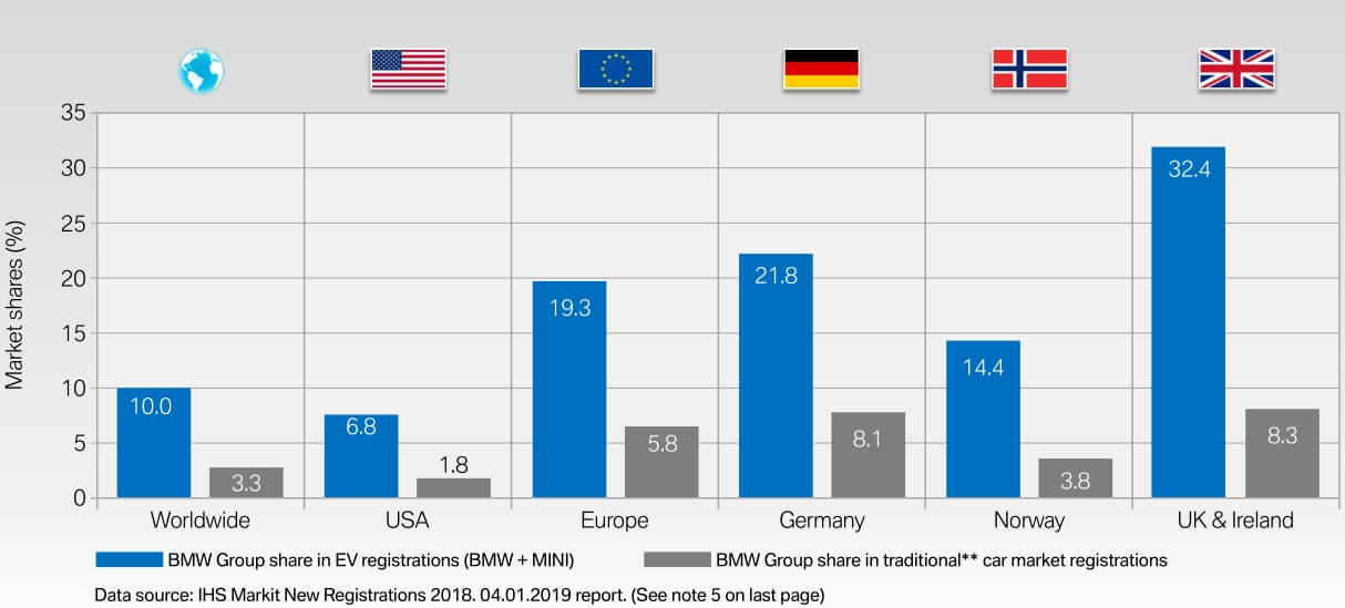 Доля электрифицированных автомобилей BMW в сравнении с общим присутствием бренда на крупнейших рынках Доля электрифицированных автомобилей BMW в сравнении с общим присутствием бренда на крупнейших рынках