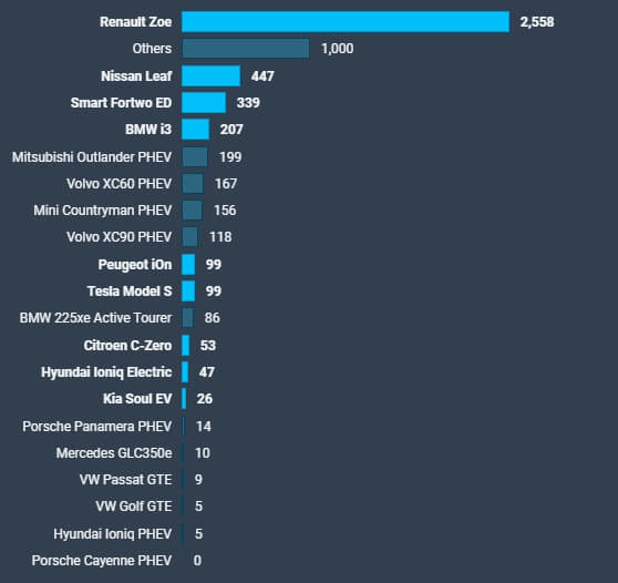 Продажи BEV + PHEV автомобилей во Франции в декабре 2018 года Продажи BEV + PHEV автомобилей во Франции в декабре 2018 года