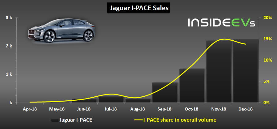 Продажи Jaguar I-Pace в общем объеме всех моделей Jaguar в 2018 году Продажи Jaguar I-Pace в общем объеме всех моделей Jaguar в 2018 году