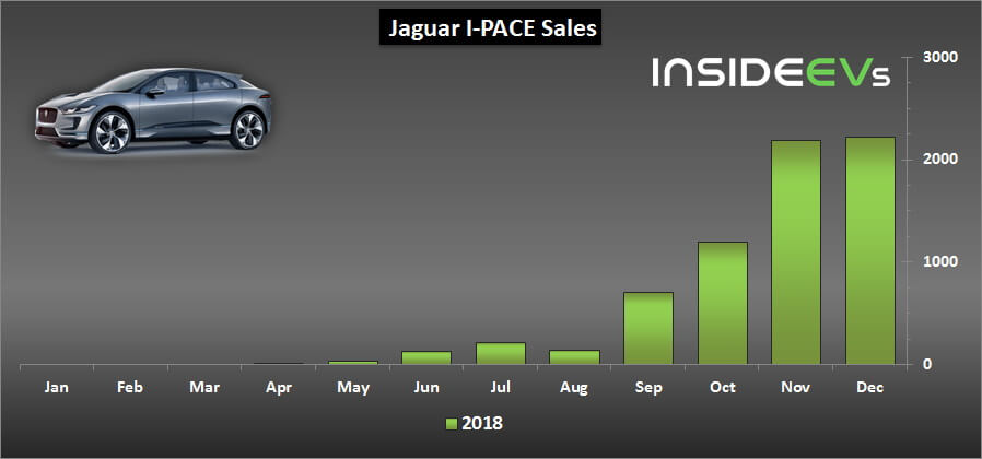 Продажи электрического кроссовера Jaguar I-Pace в 2018 году Продажи электрического кроссовера Jaguar I-Pace в 2018 году