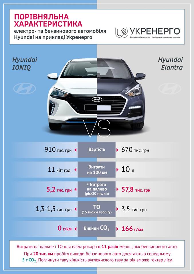 Сравнительная характеристика расходов на электромобили и автомобили с ДВС Hyundai Сравнительная характеристика расходов на электромобили и автомобили с ДВС Hyundai