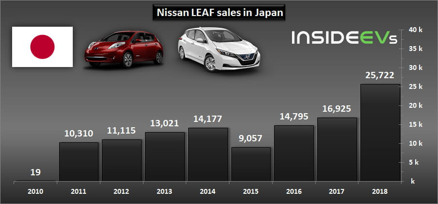 Продажи Nissan Leaf в Японии с 2010 по 2018 год Продажи Nissan Leaf в Японии с 2010 по 2018 год