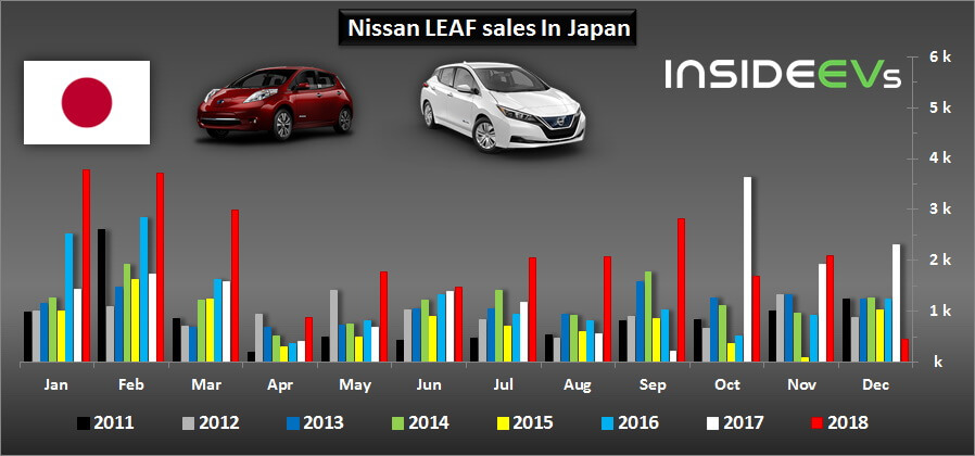 Продажи Nissan Leaf в Японии по месяцам Продажи Nissan Leaf в Японии по месяцам