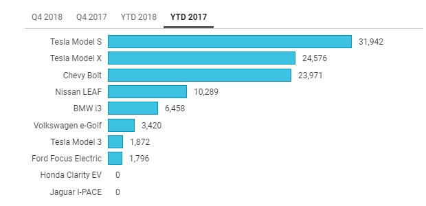 Продажи электромобилей в США по итогам 2017 года Продажи электромобилей в США по итогам 2017 года