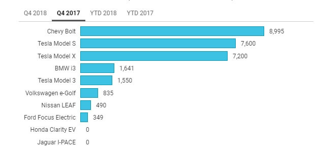 Продажи электромобилей в США в 4 квартале 2017 года Продажи электромобилей в США в 4 квартале 2017 года